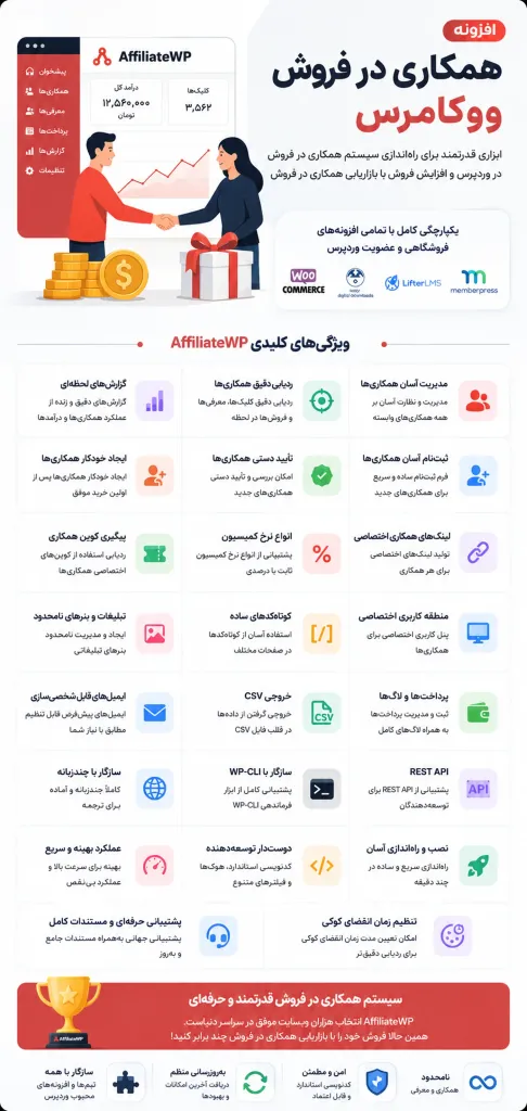 افزونه همکاری در فروش ووکامرس | دانلود AffiliateWP اورجینـال + 20 افزودنی کامل 1 ایفنوگرافیک AffiliateWP - بهترین افزونه همکاری در فروش وردپرس و ووکامرس