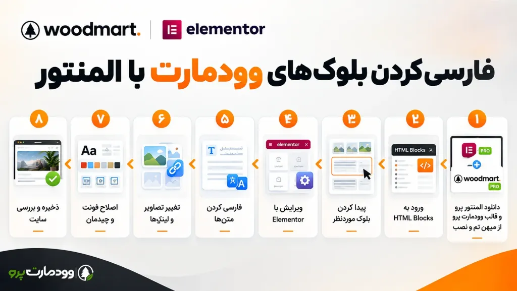 آموزش فارسی کردن بلوک های وودمارت با المنتور | ویرایش بلوک های وودمارت 1 مراحل ویرایش و فارسی کردن بلوک های HTML وودمارت