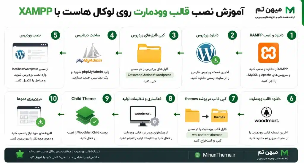 آموزش نصب قالب وودمارت روی لوکال هاست با XAMPP 1 مراحل آموزش نصب قالب وودمارت روی لوکال هاست با XAMPP