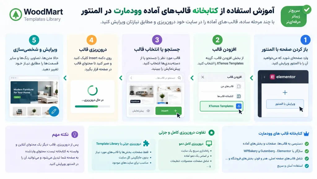 مراحل درون ریزی کتابخانه قالب های آماده وودمارت - میهن تم