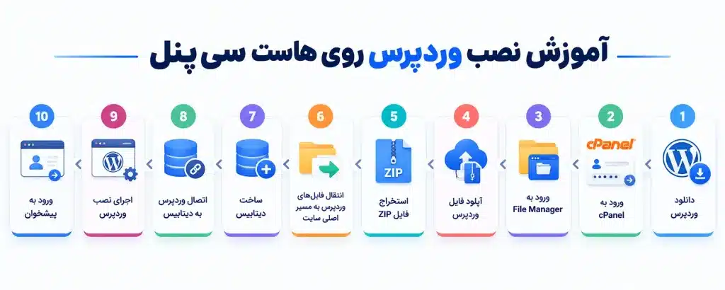 آموزش نصب وردپرس روی هاست سی پنل | نصب WordPress در cPanel از صفر تا صد 1 مراحل نصب وردپرس روی هاست سی پنل