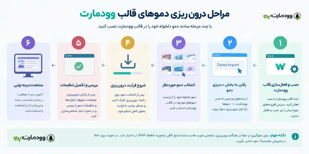 درون ریزی دموهای قالب وودمارت | بیش از +160 قالب آماده 1 مراحل درون ریزی دموهای قالب وودمارت