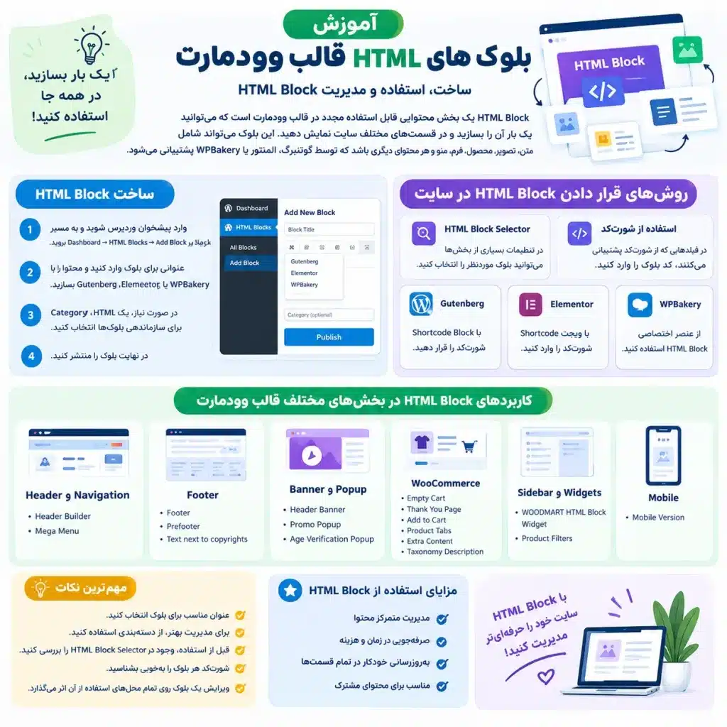 آموزش بلوک های HTML در قالب وودمارت | کاربردهای HTML blocks 1 اینفوگرافیک کاربردهای بلوک های HTML در قالب وودمارت - میهن تم